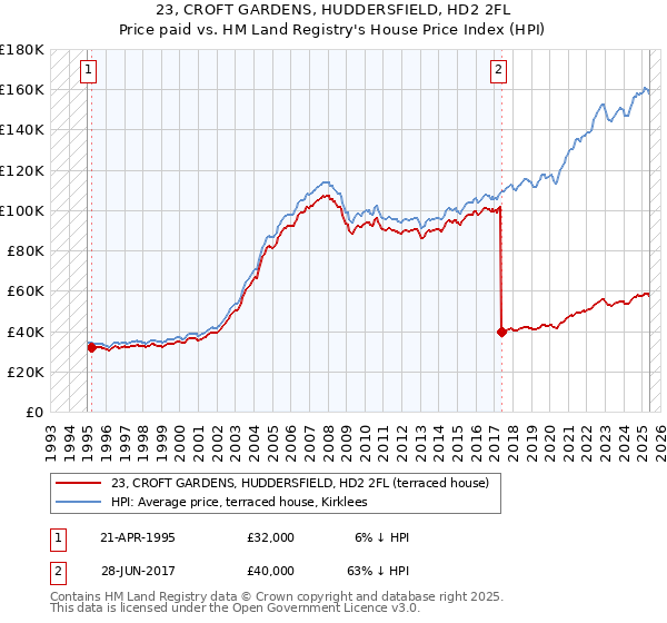 23, CROFT GARDENS, HUDDERSFIELD, HD2 2FL: Price paid vs HM Land Registry's House Price Index