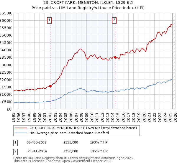 23, CROFT PARK, MENSTON, ILKLEY, LS29 6LY: Price paid vs HM Land Registry's House Price Index