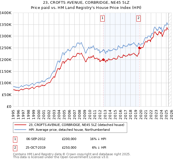 23, CROFTS AVENUE, CORBRIDGE, NE45 5LZ: Price paid vs HM Land Registry's House Price Index