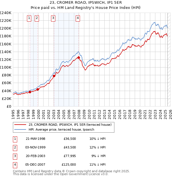 23, CROMER ROAD, IPSWICH, IP1 5ER: Price paid vs HM Land Registry's House Price Index