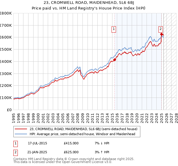 23, CROMWELL ROAD, MAIDENHEAD, SL6 6BJ: Price paid vs HM Land Registry's House Price Index