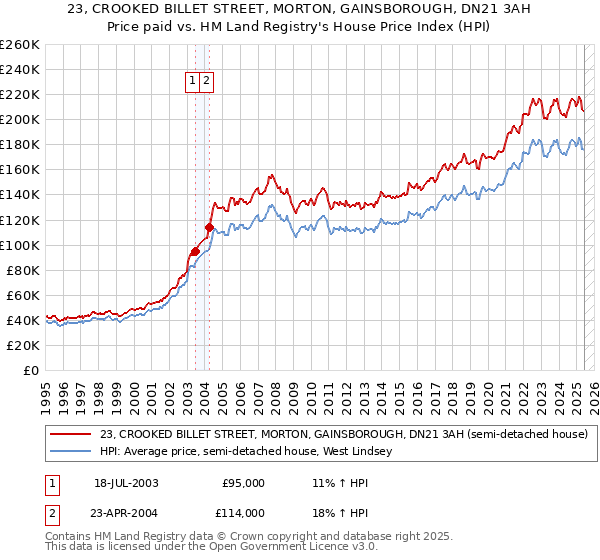 23, CROOKED BILLET STREET, MORTON, GAINSBOROUGH, DN21 3AH: Price paid vs HM Land Registry's House Price Index