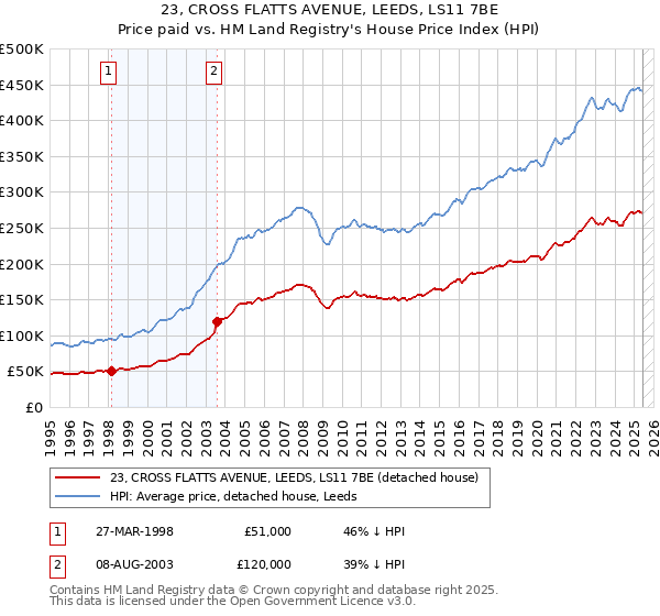 23, CROSS FLATTS AVENUE, LEEDS, LS11 7BE: Price paid vs HM Land Registry's House Price Index