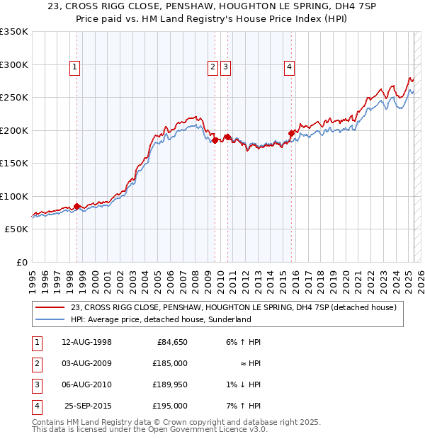 23, CROSS RIGG CLOSE, PENSHAW, HOUGHTON LE SPRING, DH4 7SP: Price paid vs HM Land Registry's House Price Index