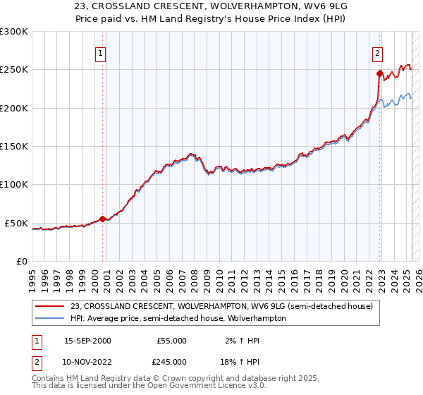 23, CROSSLAND CRESCENT, WOLVERHAMPTON, WV6 9LG: Price paid vs HM Land Registry's House Price Index