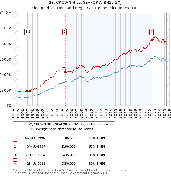 23, CROWN HILL, SEAFORD, BN25 2XJ: Price paid vs HM Land Registry's House Price Index