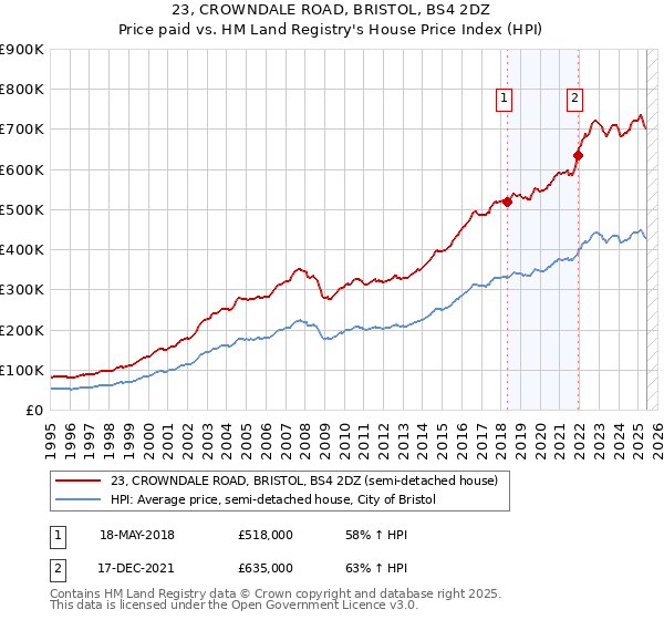 23, CROWNDALE ROAD, BRISTOL, BS4 2DZ: Price paid vs HM Land Registry's House Price Index