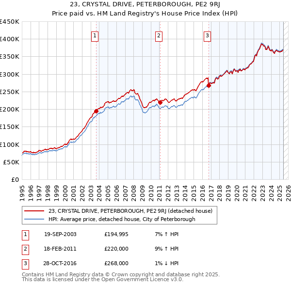 23, CRYSTAL DRIVE, PETERBOROUGH, PE2 9RJ: Price paid vs HM Land Registry's House Price Index