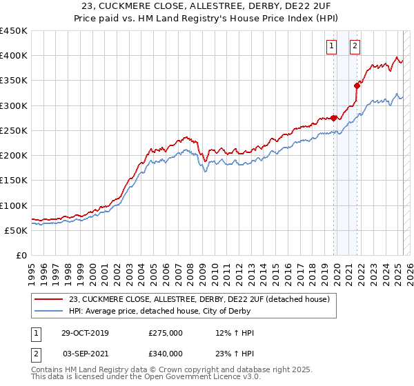 23, CUCKMERE CLOSE, ALLESTREE, DERBY, DE22 2UF: Price paid vs HM Land Registry's House Price Index