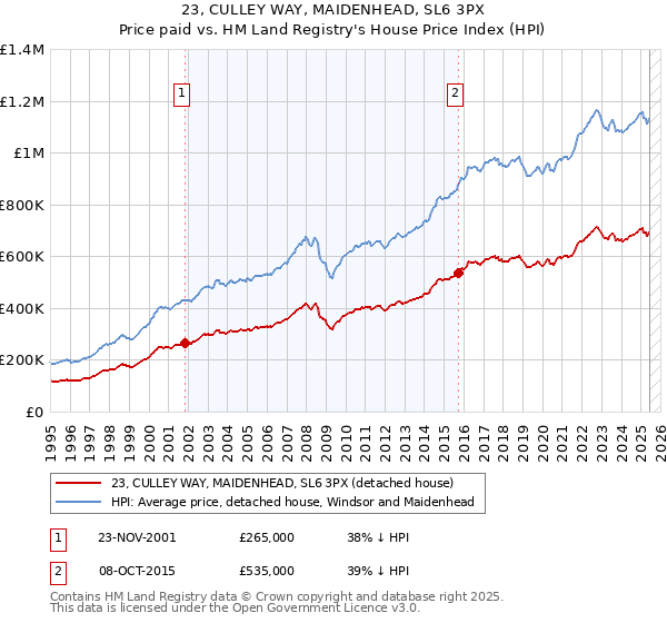 23, CULLEY WAY, MAIDENHEAD, SL6 3PX: Price paid vs HM Land Registry's House Price Index