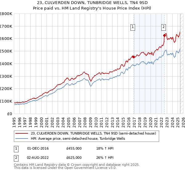 23, CULVERDEN DOWN, TUNBRIDGE WELLS, TN4 9SD: Price paid vs HM Land Registry's House Price Index