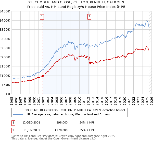 23, CUMBERLAND CLOSE, CLIFTON, PENRITH, CA10 2EN: Price paid vs HM Land Registry's House Price Index