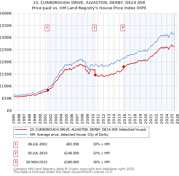 23, CURBOROUGH DRIVE, ALVASTON, DERBY, DE24 0SR: Price paid vs HM Land Registry's House Price Index