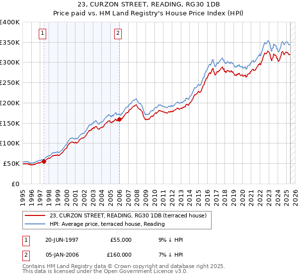 23, CURZON STREET, READING, RG30 1DB: Price paid vs HM Land Registry's House Price Index