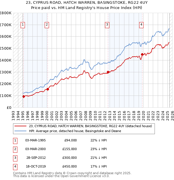 23, CYPRUS ROAD, HATCH WARREN, BASINGSTOKE, RG22 4UY: Price paid vs HM Land Registry's House Price Index