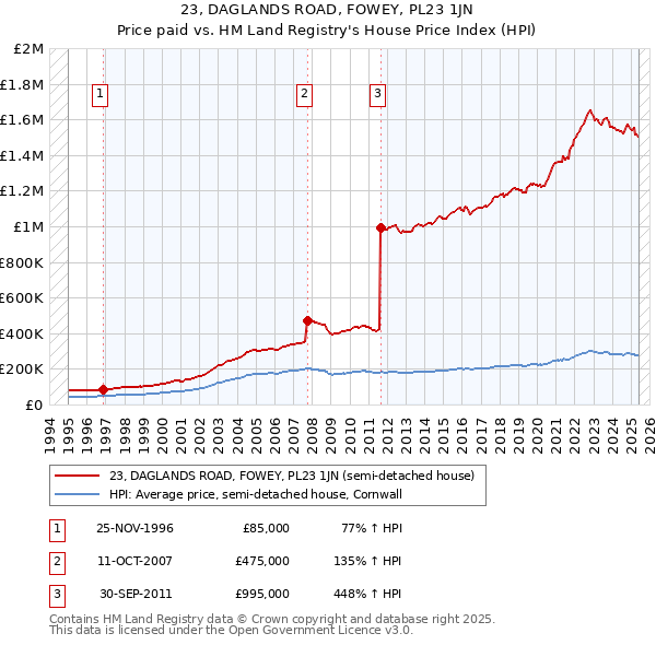 23, DAGLANDS ROAD, FOWEY, PL23 1JN: Price paid vs HM Land Registry's House Price Index