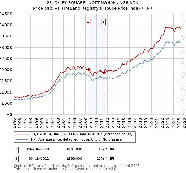 23, DAIRY SQUARE, NOTTINGHAM, NG8 3DX: Price paid vs HM Land Registry's House Price Index