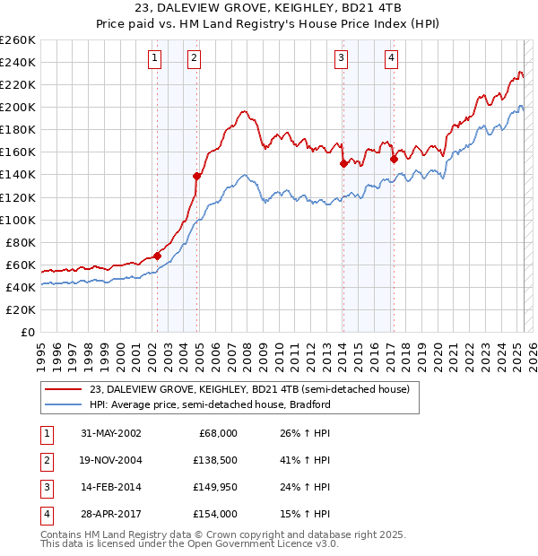 23, DALEVIEW GROVE, KEIGHLEY, BD21 4TB: Price paid vs HM Land Registry's House Price Index