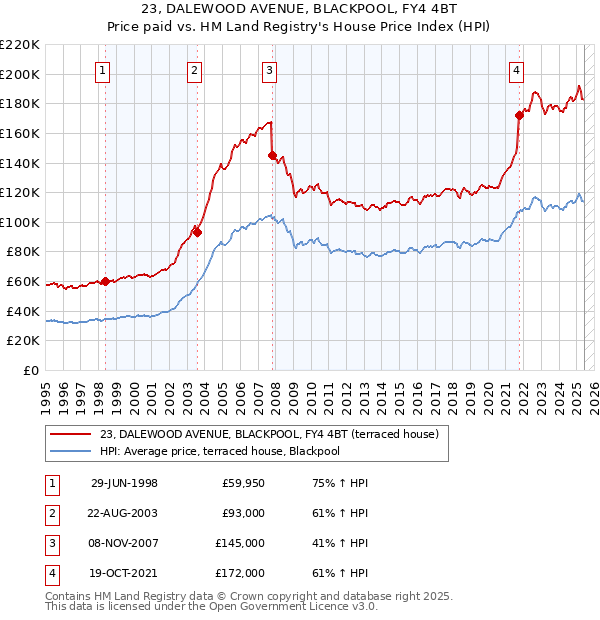23, DALEWOOD AVENUE, BLACKPOOL, FY4 4BT: Price paid vs HM Land Registry's House Price Index