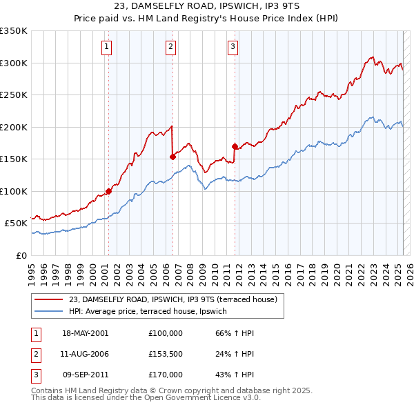 23, DAMSELFLY ROAD, IPSWICH, IP3 9TS: Price paid vs HM Land Registry's House Price Index