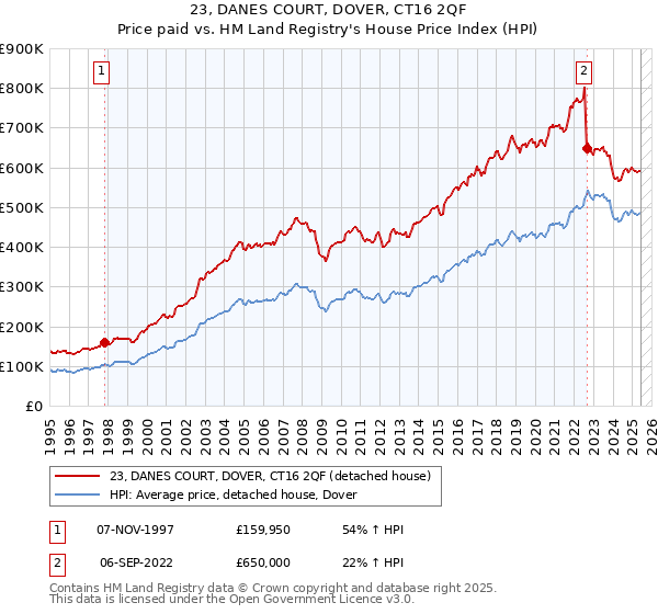 23, DANES COURT, DOVER, CT16 2QF: Price paid vs HM Land Registry's House Price Index