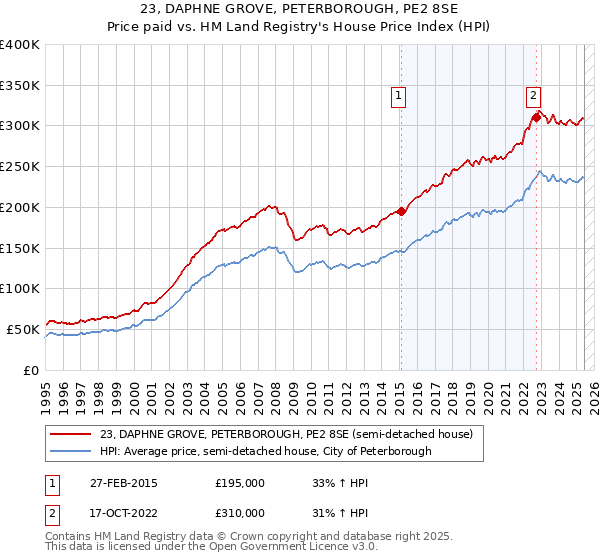 23, DAPHNE GROVE, PETERBOROUGH, PE2 8SE: Price paid vs HM Land Registry's House Price Index