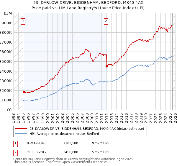 23, DARLOW DRIVE, BIDDENHAM, BEDFORD, MK40 4AX: Price paid vs HM Land Registry's House Price Index