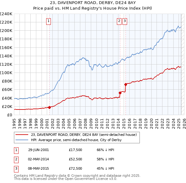 23, DAVENPORT ROAD, DERBY, DE24 8AY: Price paid vs HM Land Registry's House Price Index
