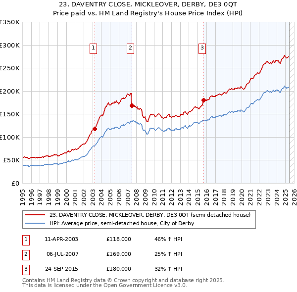 23, DAVENTRY CLOSE, MICKLEOVER, DERBY, DE3 0QT: Price paid vs HM Land Registry's House Price Index