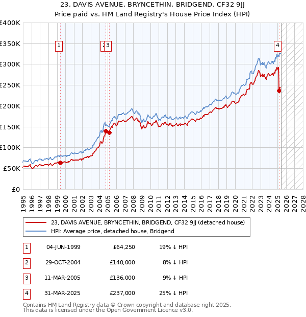 23, DAVIS AVENUE, BRYNCETHIN, BRIDGEND, CF32 9JJ: Price paid vs HM Land Registry's House Price Index