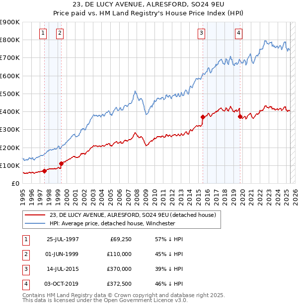 23, DE LUCY AVENUE, ALRESFORD, SO24 9EU: Price paid vs HM Land Registry's House Price Index