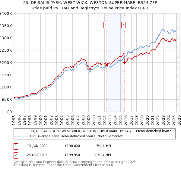 23, DE SALIS PARK, WEST WICK, WESTON-SUPER-MARE, BS24 7FP: Price paid vs HM Land Registry's House Price Index
