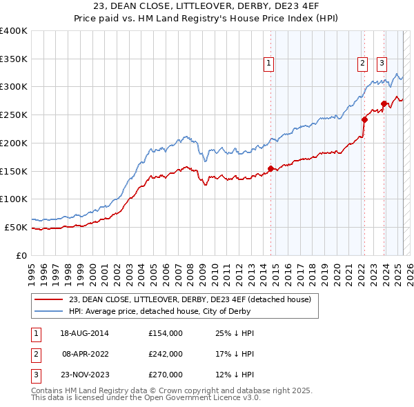 23, DEAN CLOSE, LITTLEOVER, DERBY, DE23 4EF: Price paid vs HM Land Registry's House Price Index