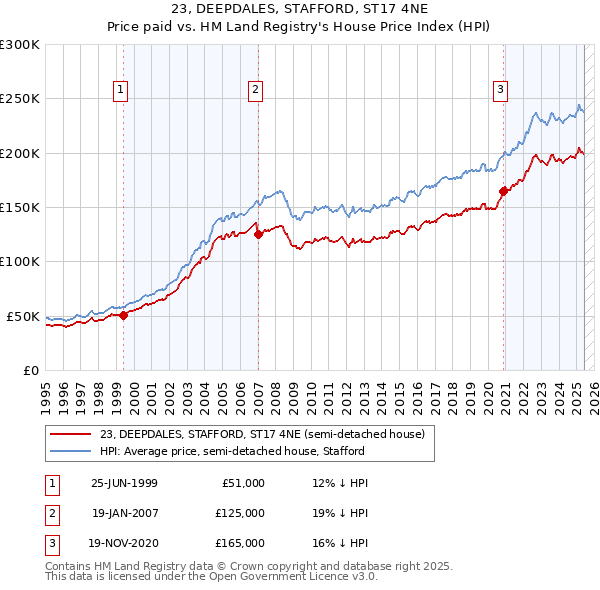 23, DEEPDALES, STAFFORD, ST17 4NE: Price paid vs HM Land Registry's House Price Index