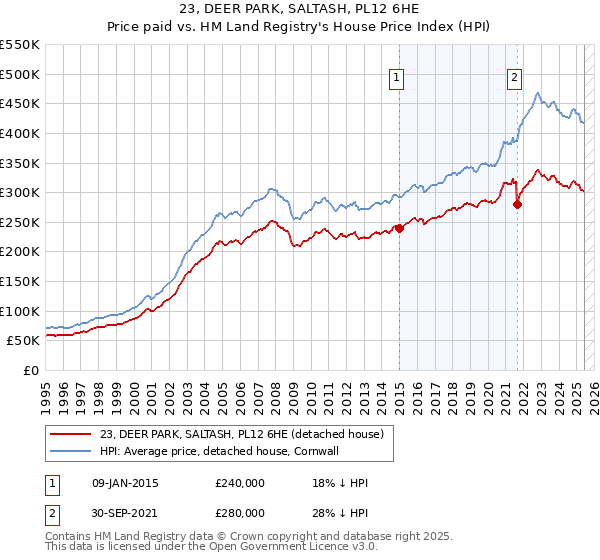 23, DEER PARK, SALTASH, PL12 6HE: Price paid vs HM Land Registry's House Price Index