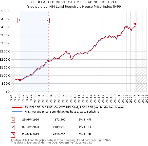 23, DELAFIELD DRIVE, CALCOT, READING, RG31 7EB: Price paid vs HM Land Registry's House Price Index