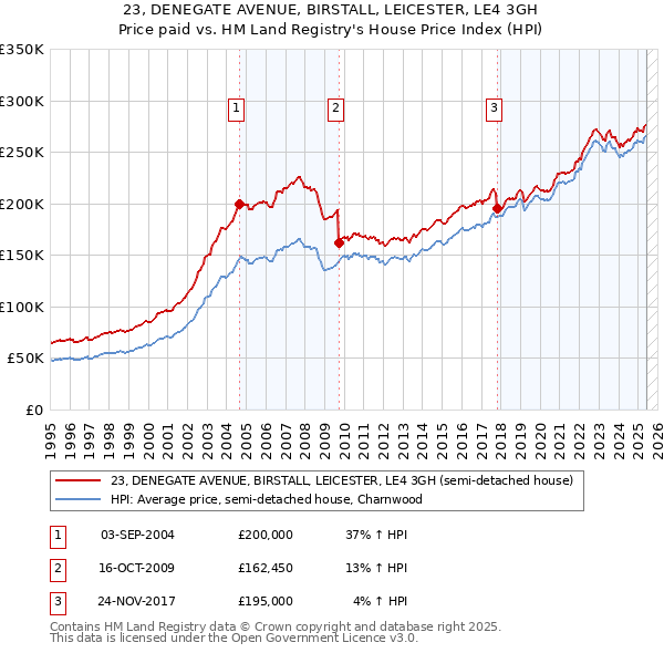 23, DENEGATE AVENUE, BIRSTALL, LEICESTER, LE4 3GH: Price paid vs HM Land Registry's House Price Index