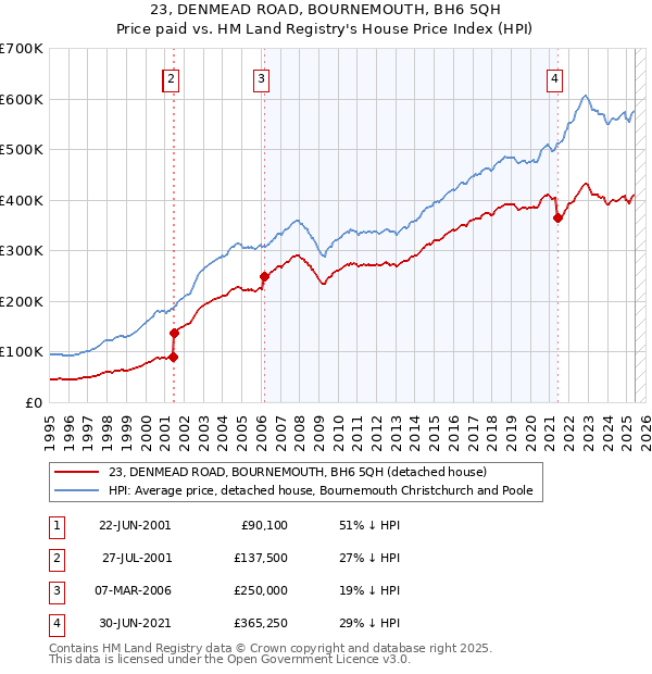 23, DENMEAD ROAD, BOURNEMOUTH, BH6 5QH: Price paid vs HM Land Registry's House Price Index