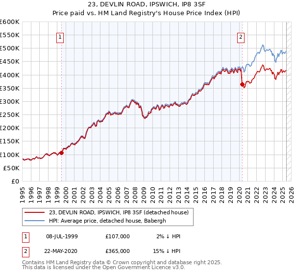 23, DEVLIN ROAD, IPSWICH, IP8 3SF: Price paid vs HM Land Registry's House Price Index