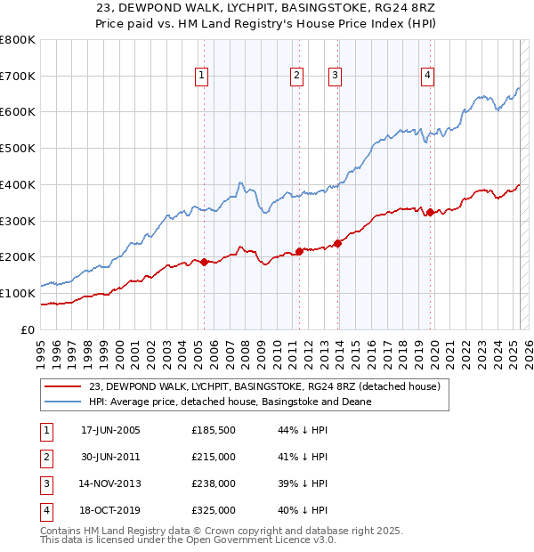 23, DEWPOND WALK, LYCHPIT, BASINGSTOKE, RG24 8RZ: Price paid vs HM Land Registry's House Price Index