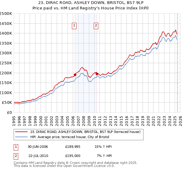 23, DIRAC ROAD, ASHLEY DOWN, BRISTOL, BS7 9LP: Price paid vs HM Land Registry's House Price Index