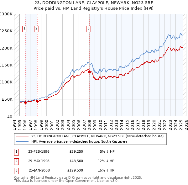 23, DODDINGTON LANE, CLAYPOLE, NEWARK, NG23 5BE: Price paid vs HM Land Registry's House Price Index