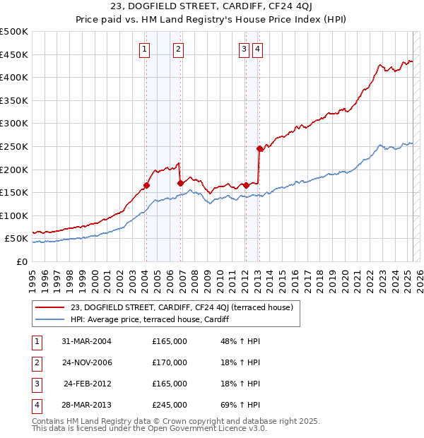 23, DOGFIELD STREET, CARDIFF, CF24 4QJ: Price paid vs HM Land Registry's House Price Index