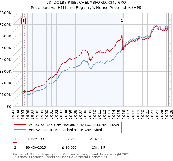 23, DOLBY RISE, CHELMSFORD, CM2 6XQ: Price paid vs HM Land Registry's House Price Index