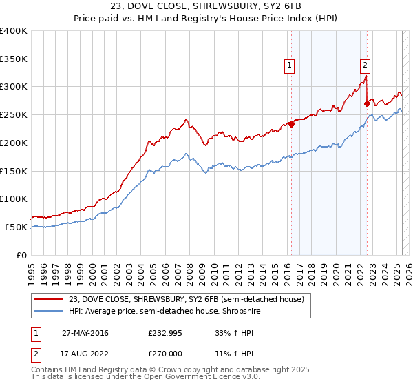 23, DOVE CLOSE, SHREWSBURY, SY2 6FB: Price paid vs HM Land Registry's House Price Index