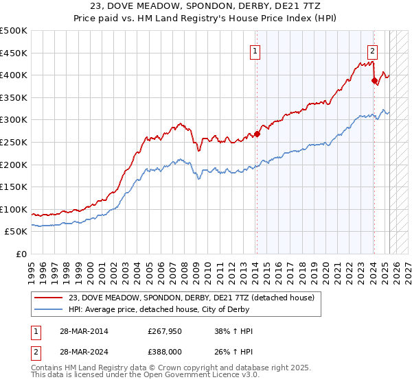23, DOVE MEADOW, SPONDON, DERBY, DE21 7TZ: Price paid vs HM Land Registry's House Price Index