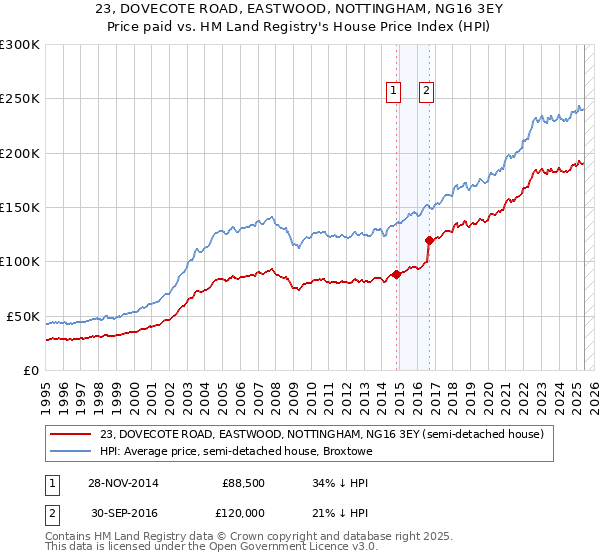 23, DOVECOTE ROAD, EASTWOOD, NOTTINGHAM, NG16 3EY: Price paid vs HM Land Registry's House Price Index