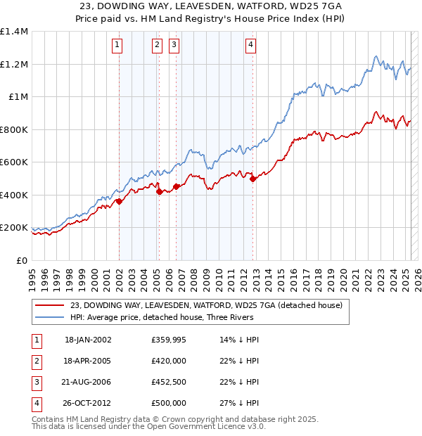 23, DOWDING WAY, LEAVESDEN, WATFORD, WD25 7GA: Price paid vs HM Land Registry's House Price Index