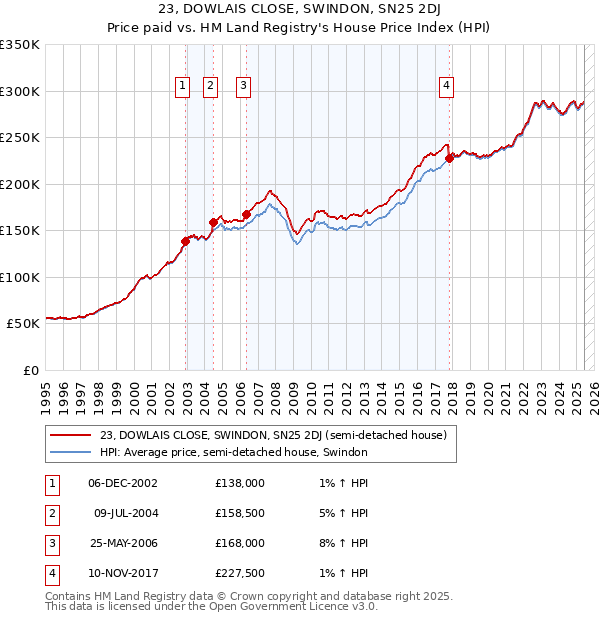 23, DOWLAIS CLOSE, SWINDON, SN25 2DJ: Price paid vs HM Land Registry's House Price Index