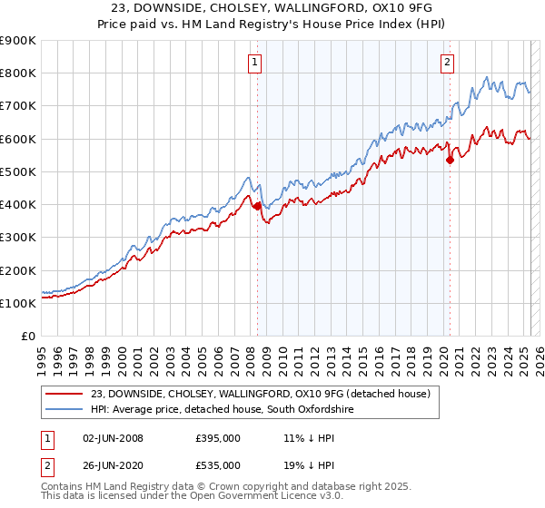 23, DOWNSIDE, CHOLSEY, WALLINGFORD, OX10 9FG: Price paid vs HM Land Registry's House Price Index